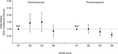 Adherence to the Vegetable-Fruit-Soy Dietary Pattern, a Reference From Mediterranean Diet, Protects Against Postmenopausal Breast Cancer Among Chinese Women